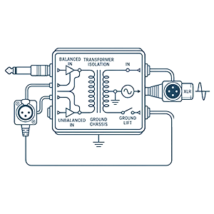 Technische schematische Darstellung einer DI-Box von PvD - Events & Technik: Visualisierung der galvanischen Trennung (Transformer Isolation), Ground Lift und verschiedenen Anschlüssen wie XLR und Klinke in professionellem Blau auf hellem Hintergrund.