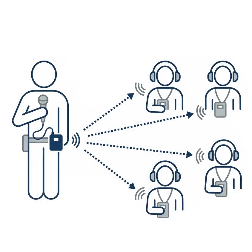 Technisches Diagramm einer Personenführungsanlage von PvD - Events & Technik: Ein Sprecher mit Mikrofon und Taschensender überträgt Signale drahtlos an mehrere Zuhörer mit Kopfhörern und Empfängern auf einem neutralen Hintergrund in #f5f6f8.